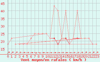 Courbe de la force du vent pour Praha Kbely