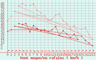 Courbe de la force du vent pour Rennes (35)