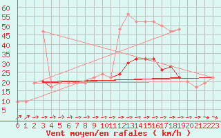 Courbe de la force du vent pour Albemarle