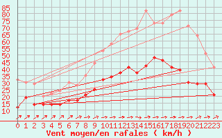 Courbe de la force du vent pour Figari (2A)