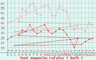 Courbe de la force du vent pour Calais / Marck (62)
