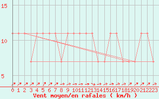 Courbe de la force du vent pour Pyhajarvi Ol Ojakyla