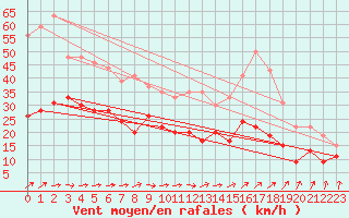Courbe de la force du vent pour Dunkerque (59)