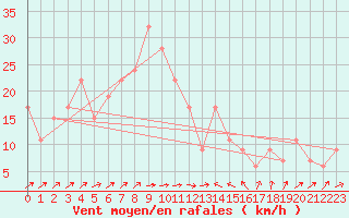 Courbe de la force du vent pour Bejaia