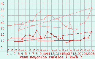 Courbe de la force du vent pour Belfort-Dorans (90)