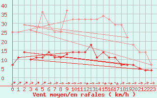 Courbe de la force du vent pour Salamanca