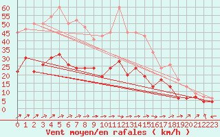 Courbe de la force du vent pour Nottingham Weather Centre