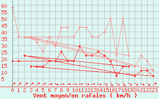 Courbe de la force du vent pour Wunsiedel Schonbrun