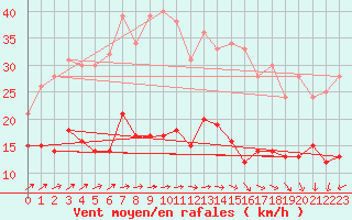 Courbe de la force du vent pour Belmont - Champ du Feu (67)