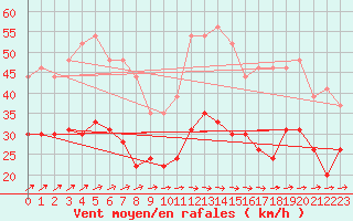 Courbe de la force du vent pour Saint-Quentin (02)