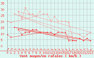 Courbe de la force du vent pour Belfort-Dorans (90)