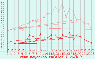 Courbe de la force du vent pour Figari (2A)