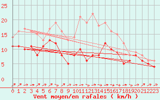 Courbe de la force du vent pour Berus
