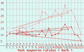 Courbe de la force du vent pour Landivisiau (29)