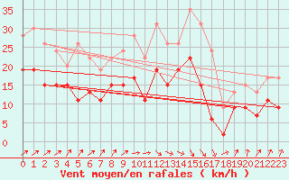 Courbe de la force du vent pour Avord (18)