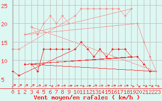 Courbe de la force du vent pour Ile d