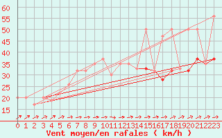 Courbe de la force du vent pour Skagen