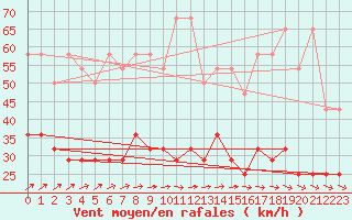 Courbe de la force du vent pour Kahler Asten