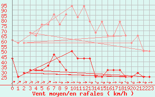 Courbe de la force du vent pour Regensburg