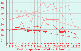 Courbe de la force du vent pour Harzgerode