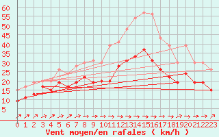 Courbe de la force du vent pour Orlans (45)