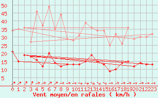 Courbe de la force du vent pour Auch (32)