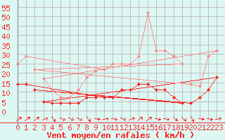 Courbe de la force du vent pour San Pablo de los Montes