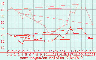 Courbe de la force du vent pour Dunkerque (59)