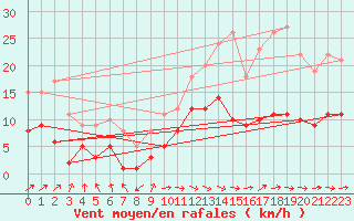 Courbe de la force du vent pour Genthin