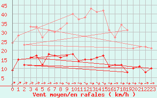 Courbe de la force du vent pour Metz (57)
