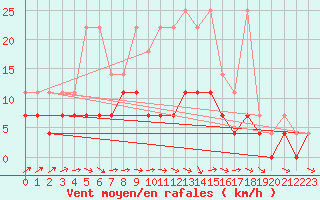 Courbe de la force du vent pour Kaisersbach-Cronhuette