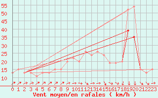 Courbe de la force du vent pour Manston (UK)