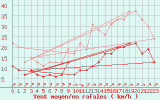 Courbe de la force du vent pour Poitiers (86)