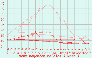 Courbe de la force du vent pour Jokioinen