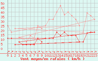 Courbe de la force du vent pour San Pablo de los Montes