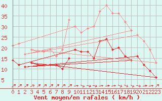 Courbe de la force du vent pour Bordeaux (33)