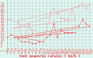 Courbe de la force du vent pour Punta Galea