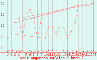 Courbe de la force du vent pour Capo Bellavista