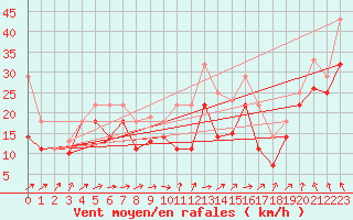 Courbe de la force du vent pour Lebergsfjellet