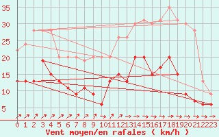 Courbe de la force du vent pour Orly (91)