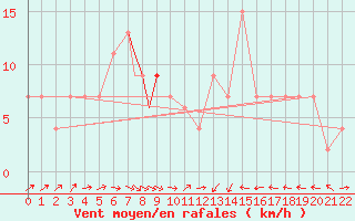 Courbe de la force du vent pour Odense / Beldringe