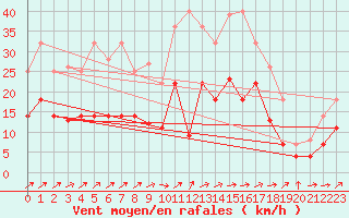 Courbe de la force du vent pour Luedenscheid