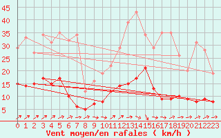 Courbe de la force du vent pour Auch (32)