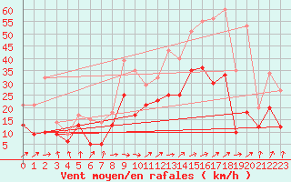 Courbe de la force du vent pour Caen (14)