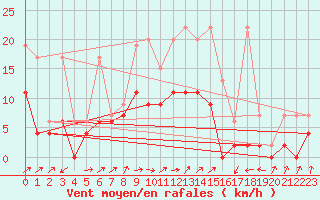 Courbe de la force du vent pour Boltigen