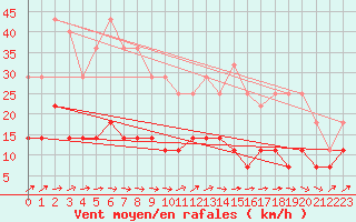 Courbe de la force du vent pour Smhi