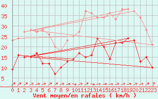 Courbe de la force du vent pour Lillers (62)