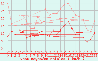 Courbe de la force du vent pour Orly (91)