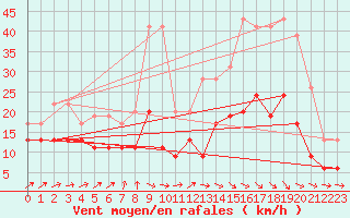 Courbe de la force du vent pour Rouen (76)