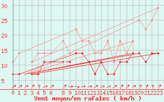 Courbe de la force du vent pour Inari Rajajooseppi
